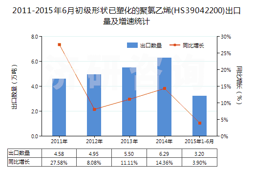 2011-2015年6月初級(jí)形狀已塑化的聚氯乙烯(HS39042200)出口量及增速統(tǒng)計(jì)